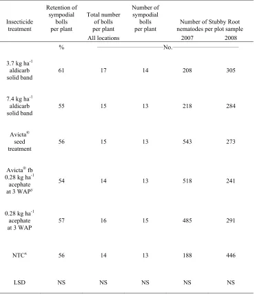 Table 1.19.  Insecticide treatment effect on growth parameters and nematodes in 2007 and 2008.z 