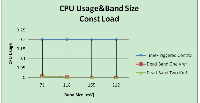 Figure 4-21Analysis: CPU usage of constant load 