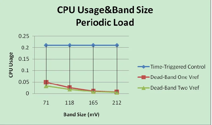 Figure 4-22 Analysis: CPU usage of periodical load 
