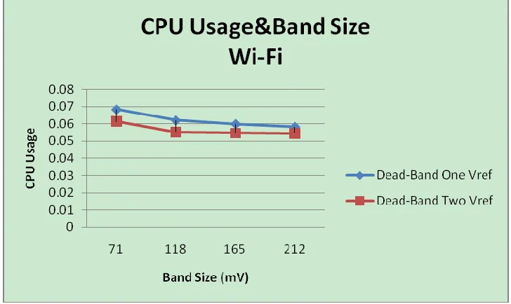 Figure 4-23 Analysis: CPU usage of Wi-Fi module 