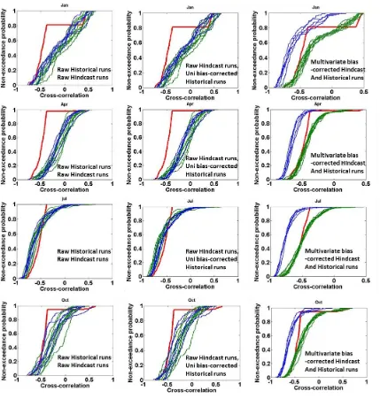 Figure 2.5: Plot of CDFs of cross-correlations for four months- January, April, July and October