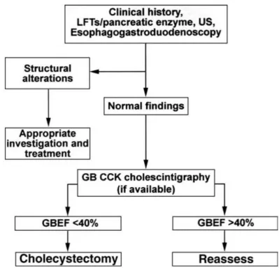 Figure 4:Algorithm of the diagnostic workup and management of 