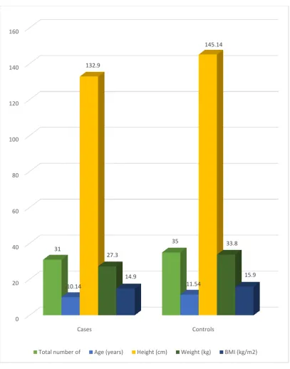 Figure 6: Baseline characteristics of study population