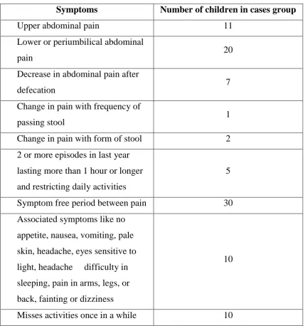 Table 2: Cases presenting with various symptoms 
