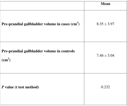 Table 3: Pre-prandial gallbladder volume in cases and controls 