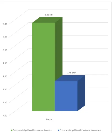Figure 7: Pre-prandial gallbladder volume in cases and controls 