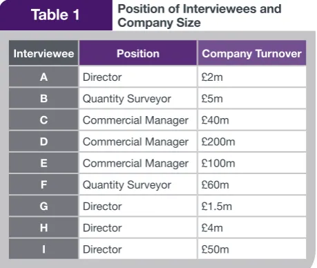 Table 1Position of Interviewees and Company Size