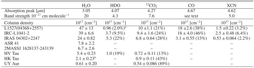 Table 2. Absorption peak, band strength, and column densities of ices towards objects.
