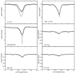 Fig. 6. Spectra ﬁtted by the convolved laboratory spectrum of CO(solid line). The dashed lines depict the COIn the panel of L1527, the 4.38laboratory spectrum of2 ice2 feature before convolution