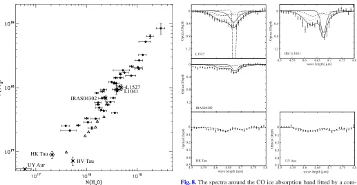 Fig. 8. The spectra around the CO ice absorption band ﬁtted by a com-bination (thick solid line) of CO gas (dashed line), XCN feature (dottedline), and CO ice on the CDE grain model (thin solid line)