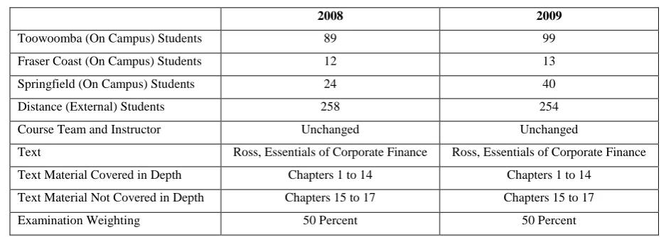 Table One  Introductory Corporate Finance: Semester 1, 2008 and 2009 