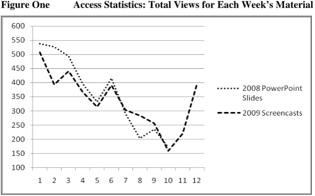 Figure One Access Statistics: Total Views for Each Week’s Material 