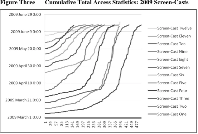 Figure Three Cumulative Total Access Statistics: 2009 Screen-Casts 