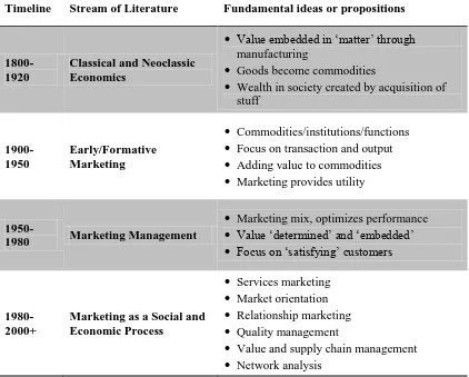 Table 2-1 Schools of Thought Influencing Marketing based on (Vargo & Lusch, 2004a, p. 3) 