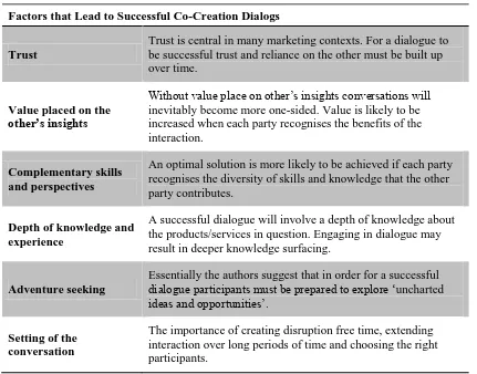 Table 2-10 Factors leading to successful co-creation dialogue (Jaworski & Kohli, 2006, pp