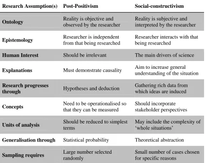 Table 3-2 Contrasting Positivist and Constructivist Approaches  