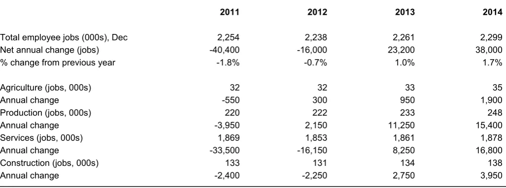 Table 3: Forecasts of Scottish employee jobs (000s) and net change in employee jobs in central scenario, 