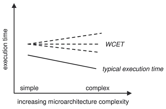 Figure 1-1. Effect of microarchitectural techniques on actual and worst-case execution times