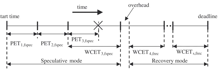 Figure 3-5. Timing of a real-time task in a system implementing the original frequency speculation 