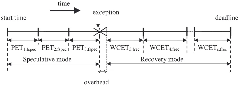 Figure 3-6. Timing of a real-time task executed on a system implementing the early-detection logical re-execution algorithm