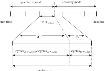 Figure 3-8. Timeline of the mispredicted sub-task in the early-detection continuous-execution scheme