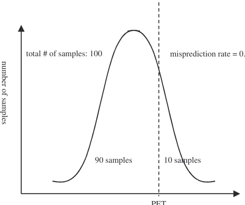 Figure 4-3. Setting PET on the basis of a target misprediction rate. 