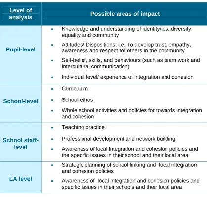 Table 2.2: School linking and cohesion: impacts areas at different levels 