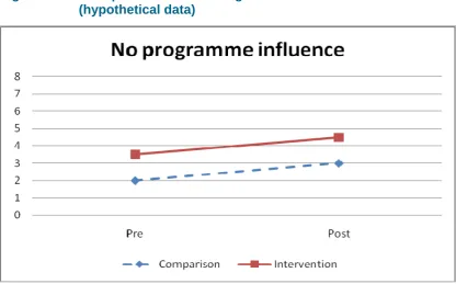Figure 5.2 – Example of data indicating no influence of intervention (hypothetical data) 