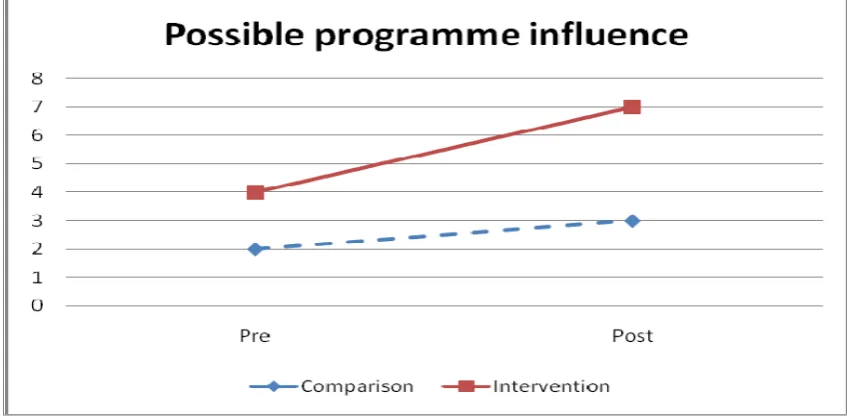 Figure 5.3 – Example of data suggesting an influence of the intervention (hypothetical data) 