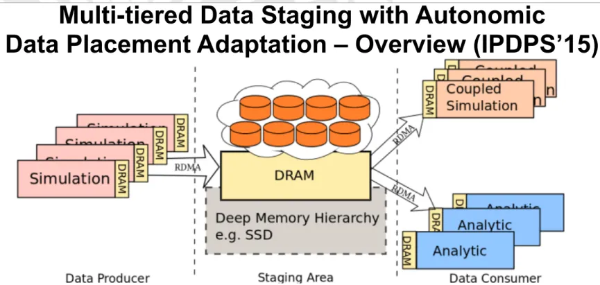 Fig. Conceptual framework for realizing multi-tiered staging for coupled data- data-intensive simulation workflows