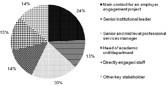 Figure 5: Respondents’ main roles (base = 173) 