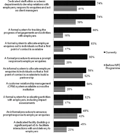 Figure 1: Mechanisms to aid employer engagement prior to the Programme and currently (base = 149) 
