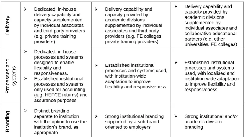 Table 3: Overview of the three operational models that have emerged through the Programme
