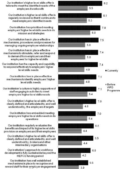 Figure 2: Extent to which statements describe the status of respondents’ institutions prior to the Programme  and currently (average ratings on a scale from 1: ‘not at all’ to 10: ‘very much’) 
