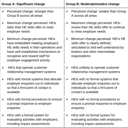 Table 4: Groups of survey respondents in relation to perceived institutional change as a result of the Programme 