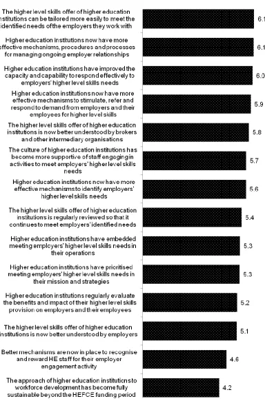 Figure 3: Extent to which stakeholders identify transformational change across several areas (average ratings on a scale from 1: ‘not at all’ to 10: ‘very much’) 