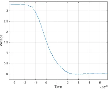 Figure 3-3    Transient time for PWM signal 