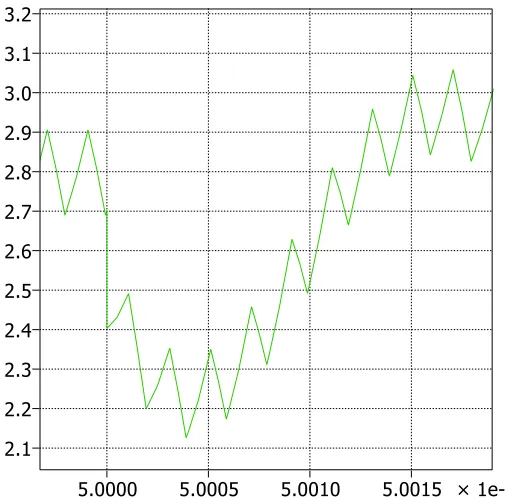 Figure 3-5    Loading transient of Buck Converter Regulated by PI controller 