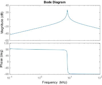 Figure 3-13    Bode Plot from change in load current to change in output voltage 