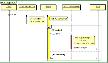 Figure 3-22    Event triggered Control Diagram 
