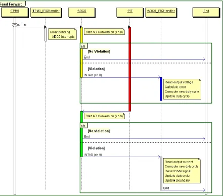 Figure 3-23    Event triggered feed forward control diagram 
