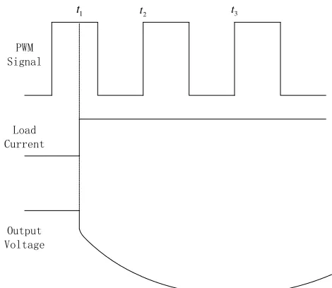 Figure 3-24    Typical loading transient for buck converter 