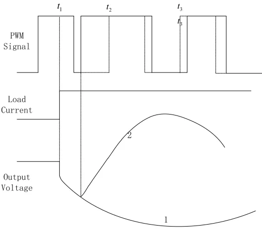 Figure 3-25    Loading transient for buck converter with feed forward and resetting 