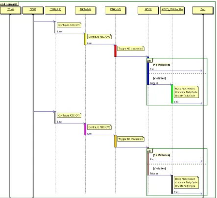 Figure 3-26    DMA Triggered Sequence Diagram 