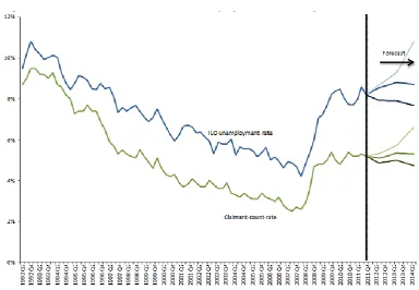 Figure 9: Scottish ILO and claimant count unemployment rate, history and forecast: 1992 to 2014