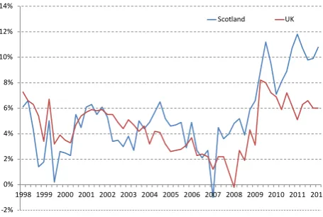Figure 2: Quarterly growth in real household consumption, Scotland and UK, 1998Q1 to 2012Q1