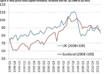 Figure 3: Real gross fixed capital formation, Scotland and UK, Q1:1998 to Q1:2012 