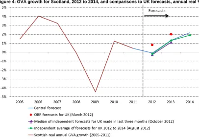 Figure 4: GVA growth for Scotland, 2012 to 2014, and comparisons to UK forecasts, annual real % 