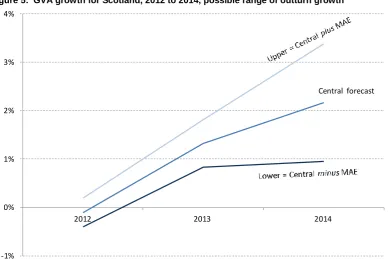 Figure 5: GVA growth for Scotland, 2012 to 2014, possible range of outturn growth 