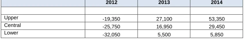 Table 4: Net annual change in employee jobs in central, upper and lower forecast, 2012 to 2014 